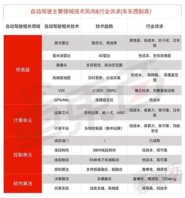 自动驾驶百团大战！300+公司圈地分肉