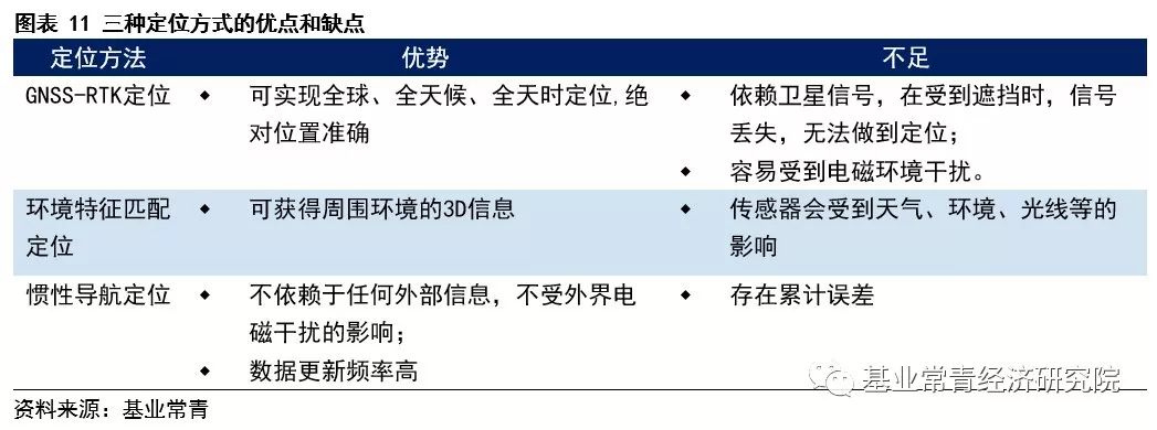 惯性导航——自动驾驶不可或缺的定位系统核心