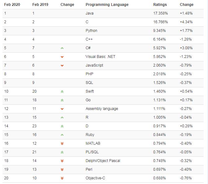 TIOBE - 2020年2月编程语言排行榜，Objective-C 前路迷茫