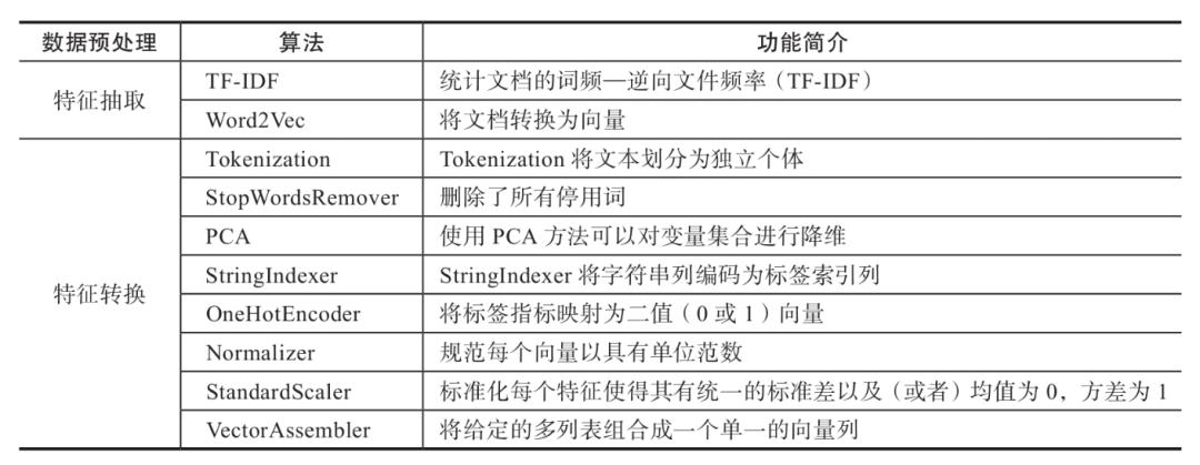 和美大家说 | 基于Spark MLlib的文本大数据处理