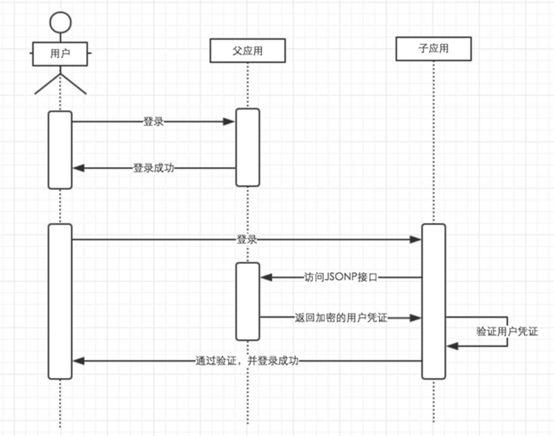 单点登录（一）| LDAP 协议