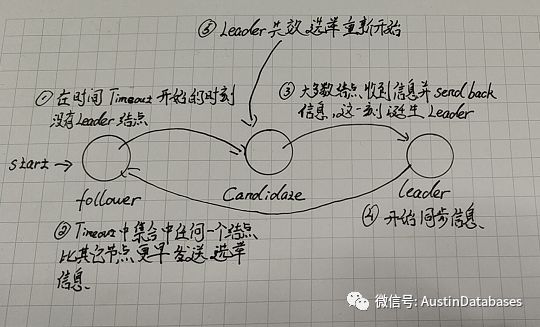 Raft 迷雾中寻支点