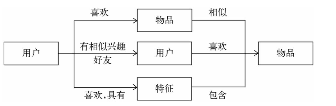 机器学习与推荐系统