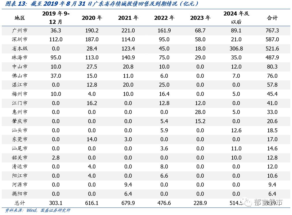 广东省63个城投平台详尽数据挖掘——走遍中国之二十