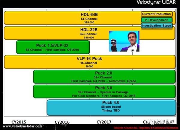 自动驾驶基础(四十五)--激光雷达公司 Velodyne 简介