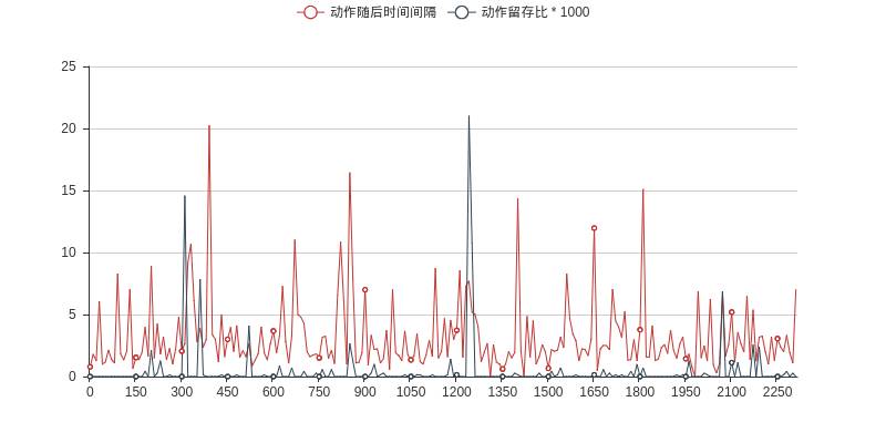 使用机器学习做游戏留存数据挖掘的一种尝试