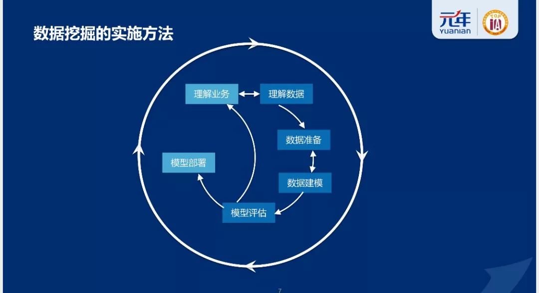 数据挖掘：用大数据的刀切小数据的蛋糕