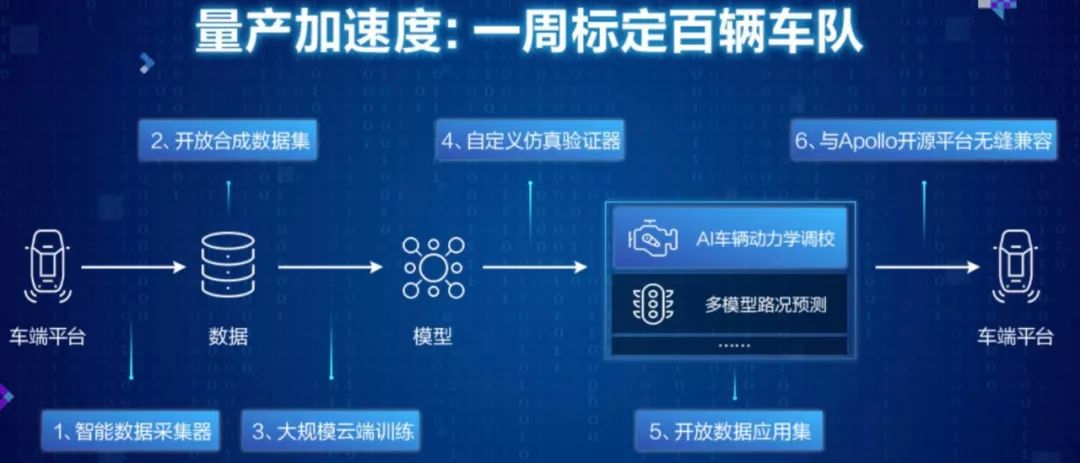 看了开发者大会上Apollo这波神仙操作，Waymo你方不方？