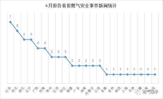 【爆炸数据】6月份全国燃气爆炸数据分析报告，你现在不关注的将来可能给你致命一击！