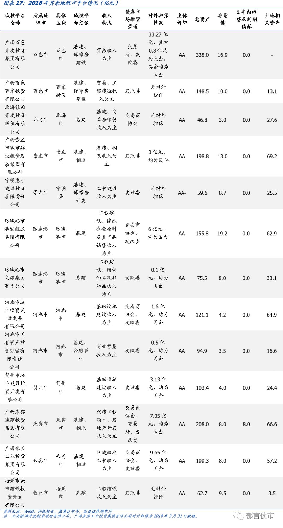 【深度】广西39个城投平台详尽数据挖掘