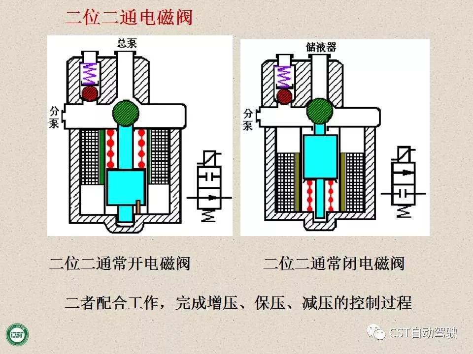 自动驾驶技术之——防抱死制动系统（ABS）与EBD系统（PPT）