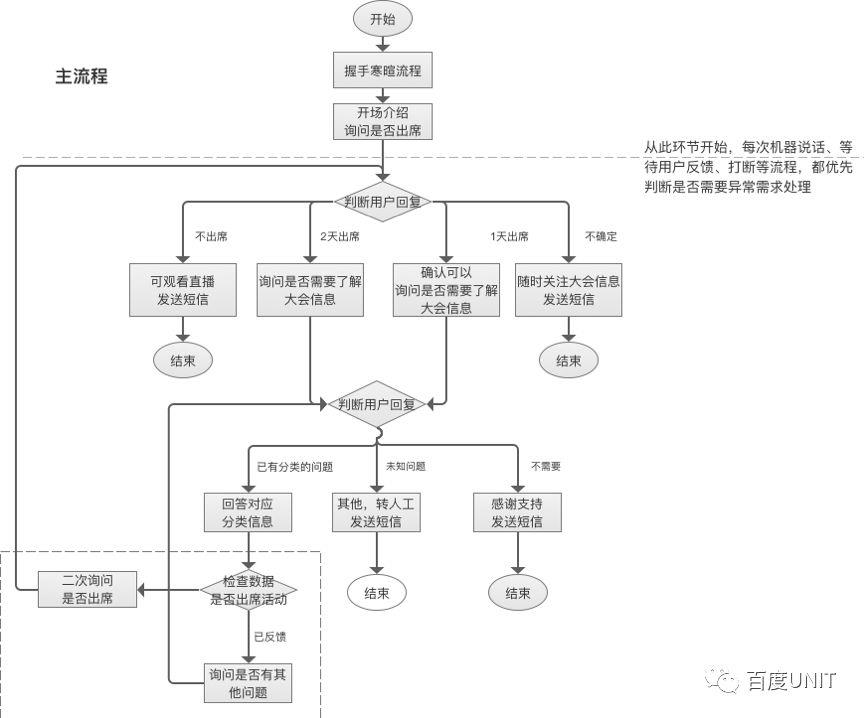 深度解析一个月实现开发者大会媲美真人的外呼机器人