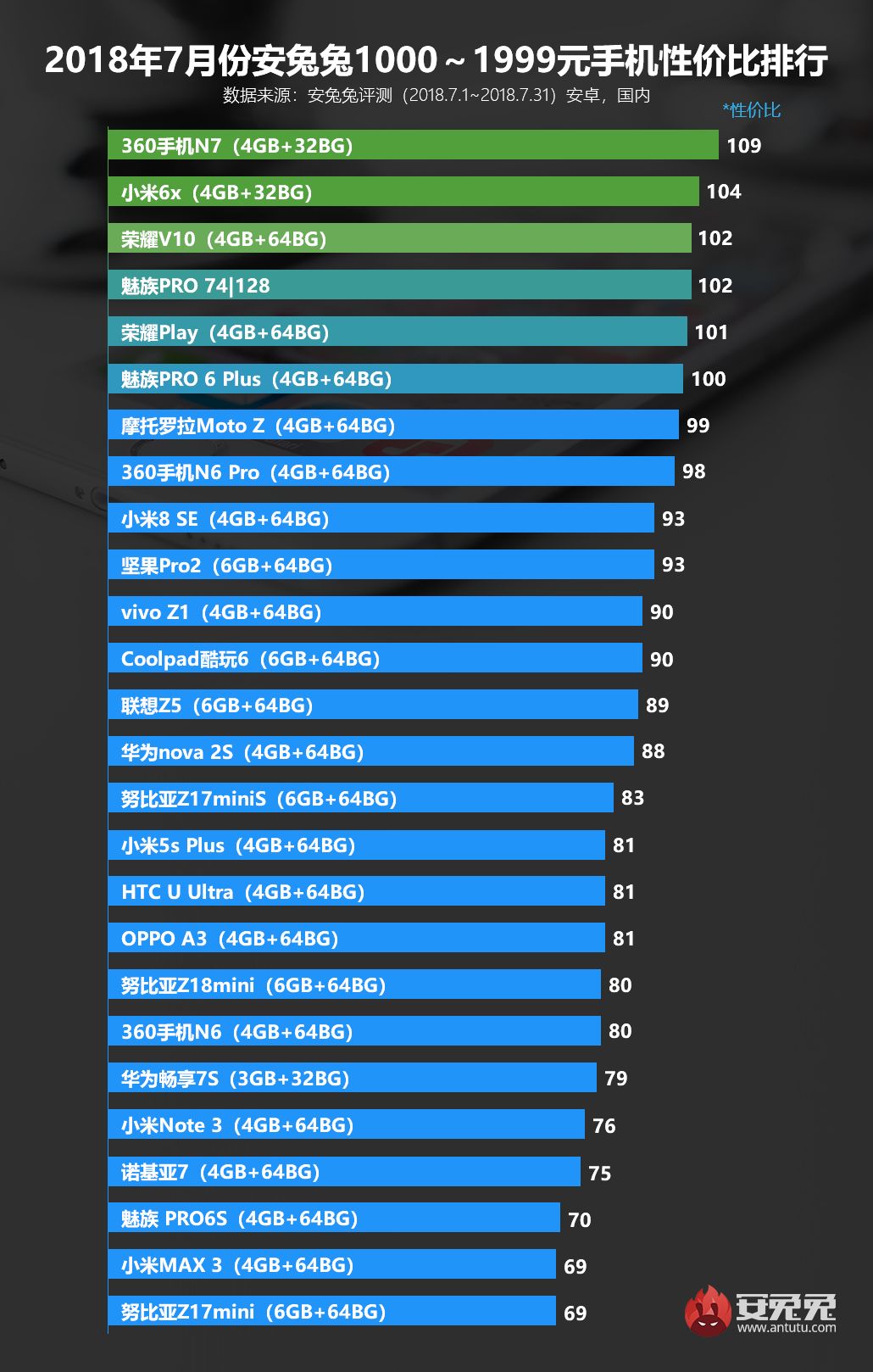 安兔兔发布：2018年7月份Android手机性价比排行榜