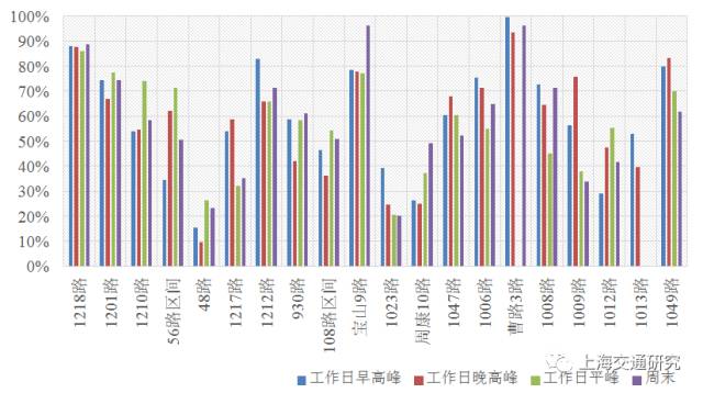 【数据挖掘】基于GPS数据的公交时刻表准点性评估研究