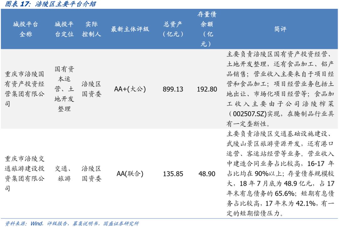 重庆市84个城投平台详尽数据挖掘