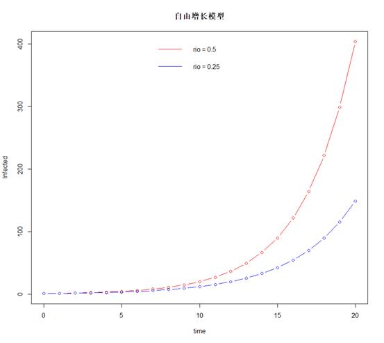 经典传染病模型的R语言编程实现