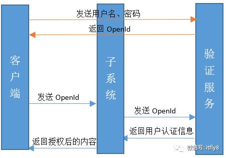 单点登录的实现原理和架构