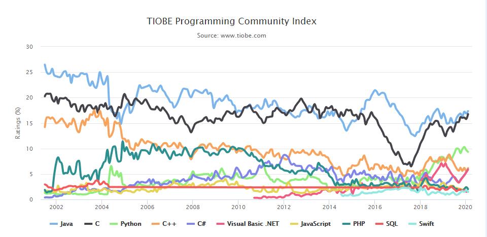 TIOBE - 2020年2月编程语言排行榜，Objective-C 前路迷茫