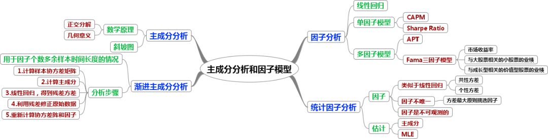 时间序列数据分析的思维导图一览, 金融经济学者必备工具