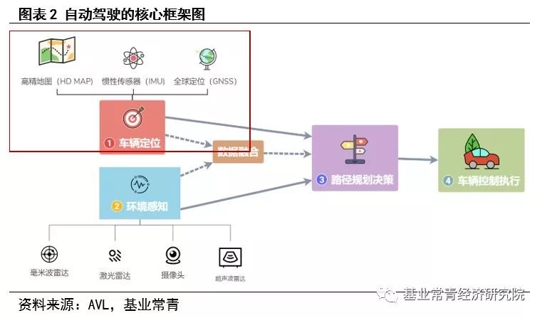 惯性导航——自动驾驶不可或缺的定位系统核心