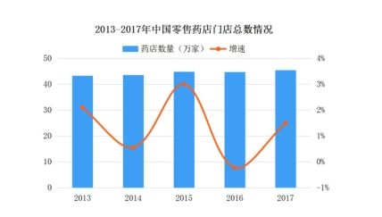 从历史数据分析2019年零售药店的市场前景