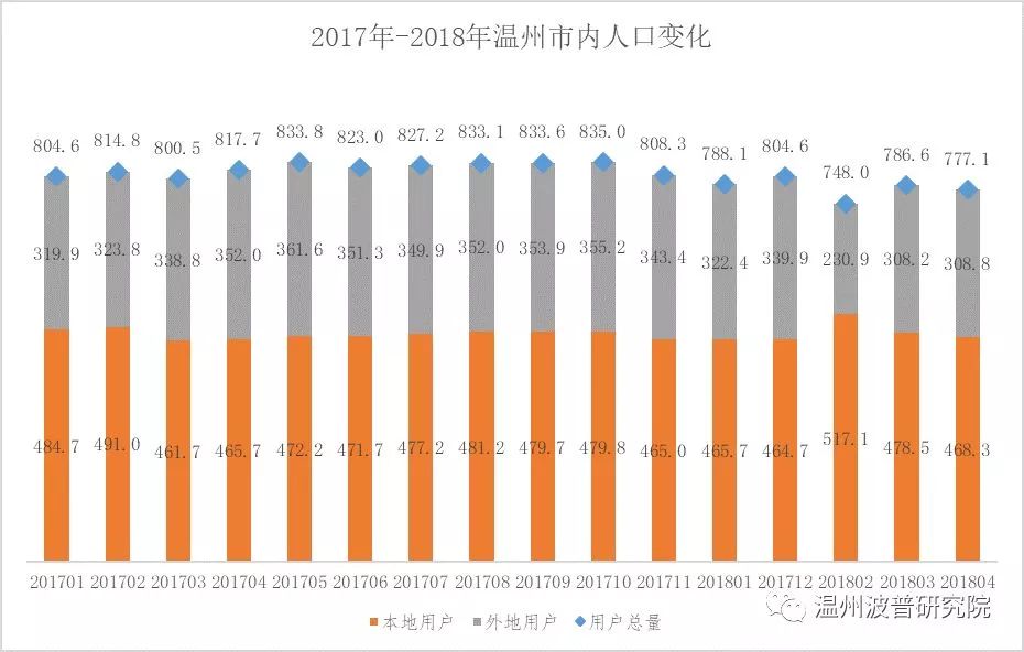 大数据分析：温州城市化接近尾声，城市仍在扩张，外来人口在减少……