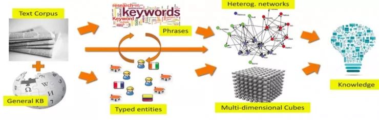 数据挖掘领头人韩家炜教授：如何从无结构文本到有用的知识？