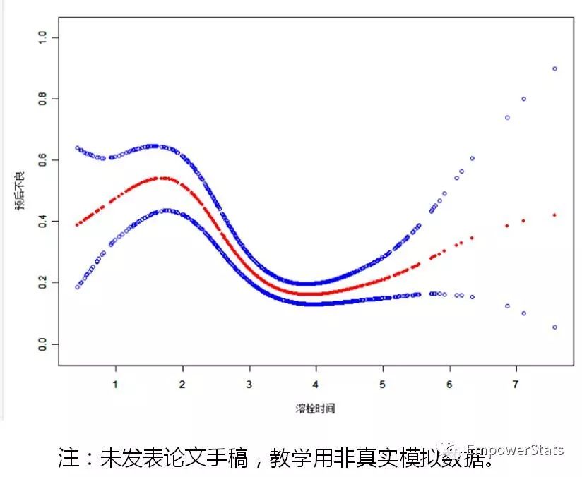 阴性结果怎么办？基于R语言的可视化数据分析