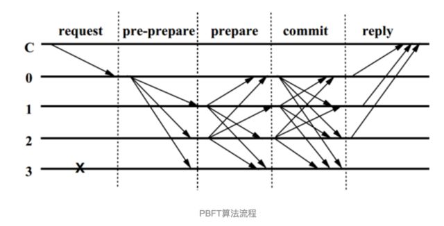 共识算法系列之一：raft和pbft算法