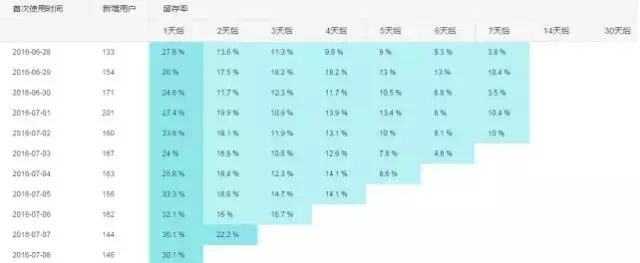 用户运营：5步学会用户留存数据分析