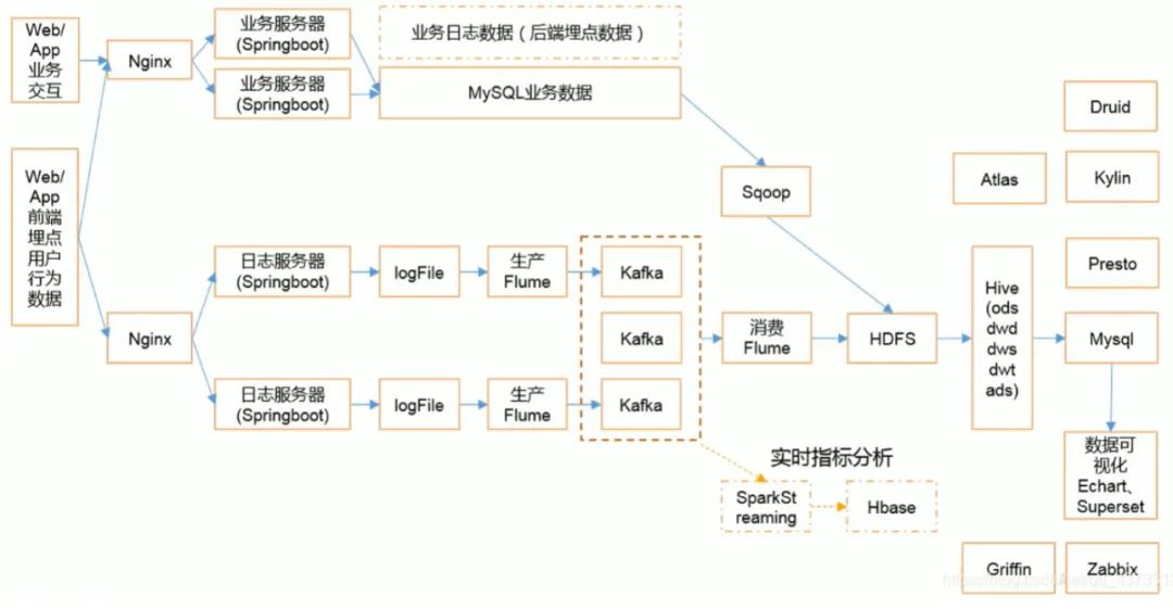 Spark项目实战从0到1之（18） 企业级数据仓库构建（一）