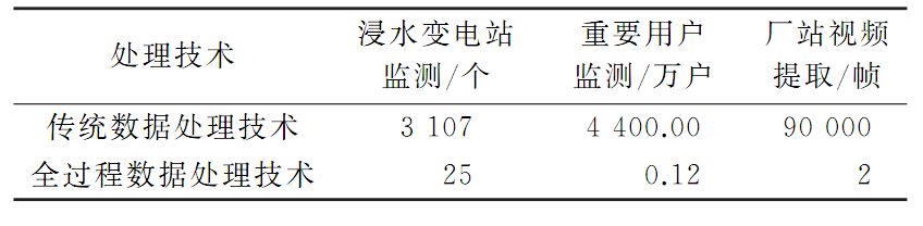 【精彩系列论文之一】国家电网有限公司 冷喜武，陈国平等：智能电网监控运行大数据分析系统数据规范和数据处理