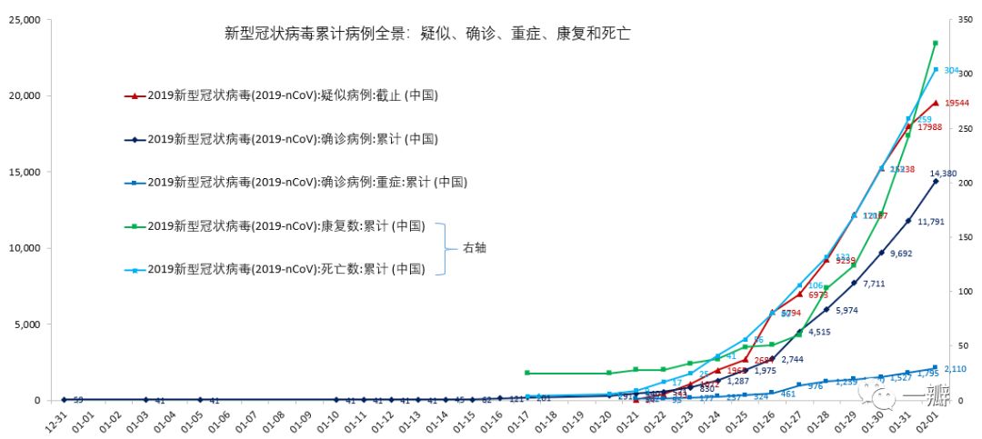 2019-nCoV疫情观察和数据挖掘：积极信号增多，新增疑似病例似出现拐点——系列之二