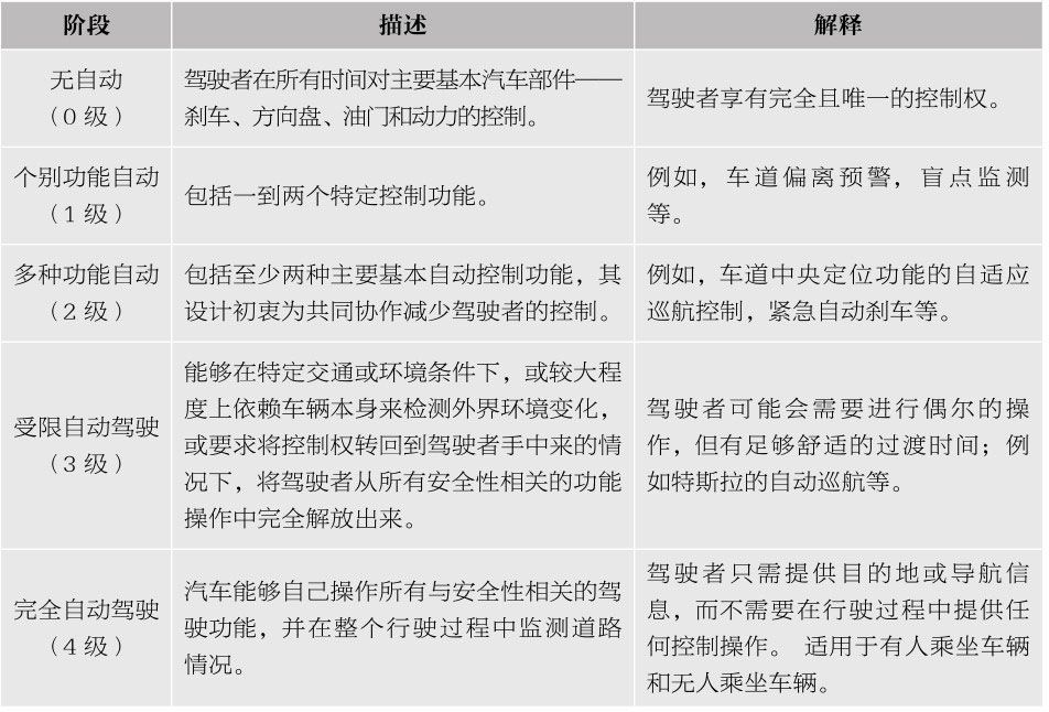 北斗孵化器｜智慧交通行业商业观察 -自动驾驶行业