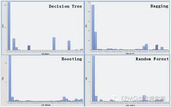 【大数据挖掘】决策树算法真的越复杂越好吗？