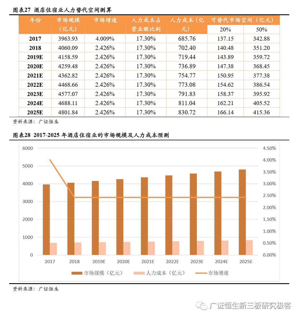 自动驾驶专题研究之市场空间预测 ——基于人力成本替代角度的分析