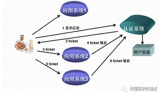 什么是单点登录？