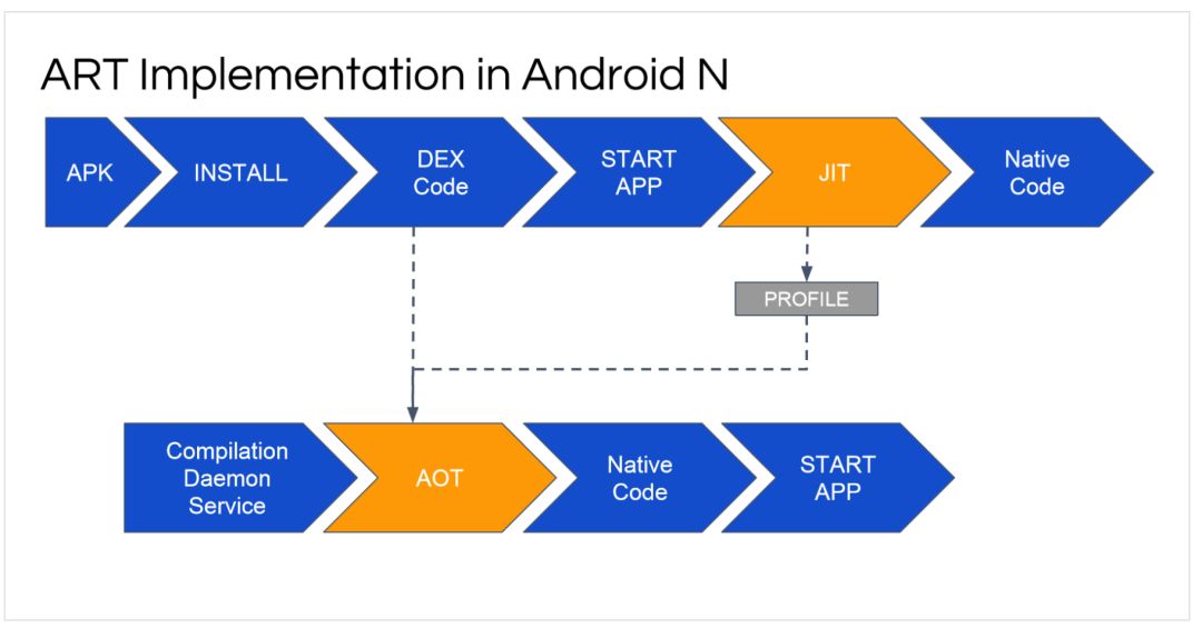 为什么应用程序在Android 7.0之后安装和运行都变得更快？