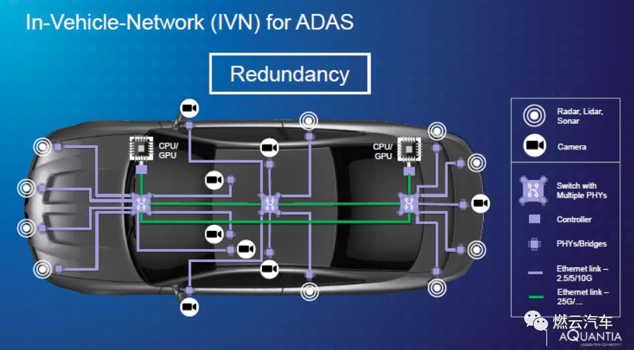 自动驾驶网络联盟NAV:高速以太网必不可少