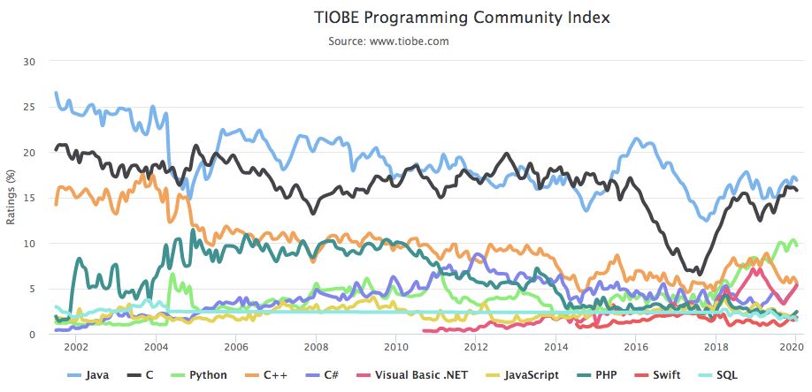 王者归来！C语言击败Python勇夺“2019年度编程语言”冠军