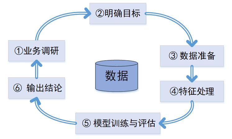 你真的懂数据分析吗？一文读懂数据分析的流程、基本方法和实践