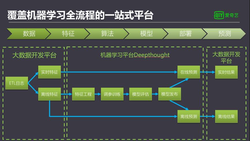 爱奇艺机器学习平台建设实践