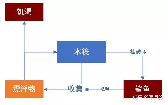 《Raft》是如何设计出来的——还原设计师的心路历程