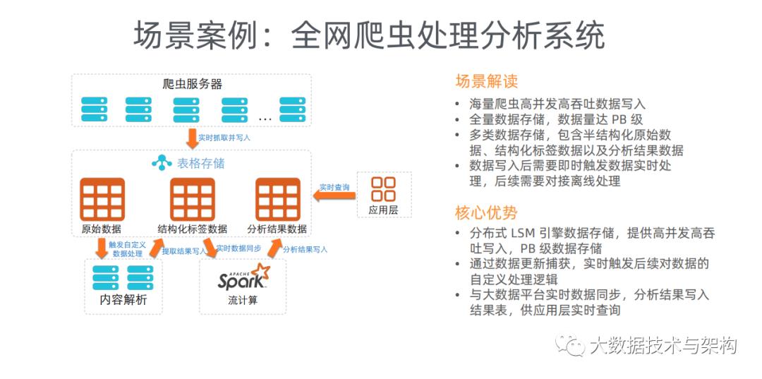 琛ㄦ牸瀛樺偍Tablestore缁撳悎Spark鐨勪簯涓婃祦鎵逛竴浣撳ぇ鏁版嵁鏋舵瀯