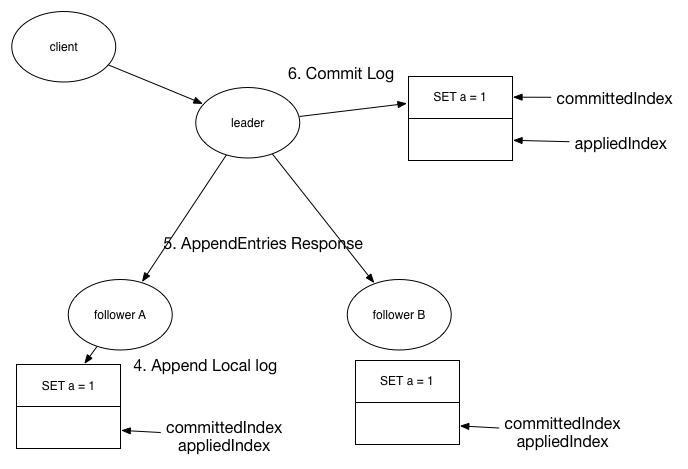 多图详解Raft算法原理