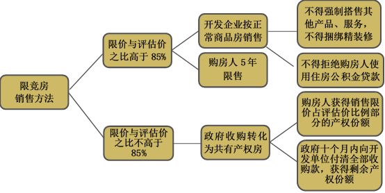 数据分析北京热门“限竞房”周边配套