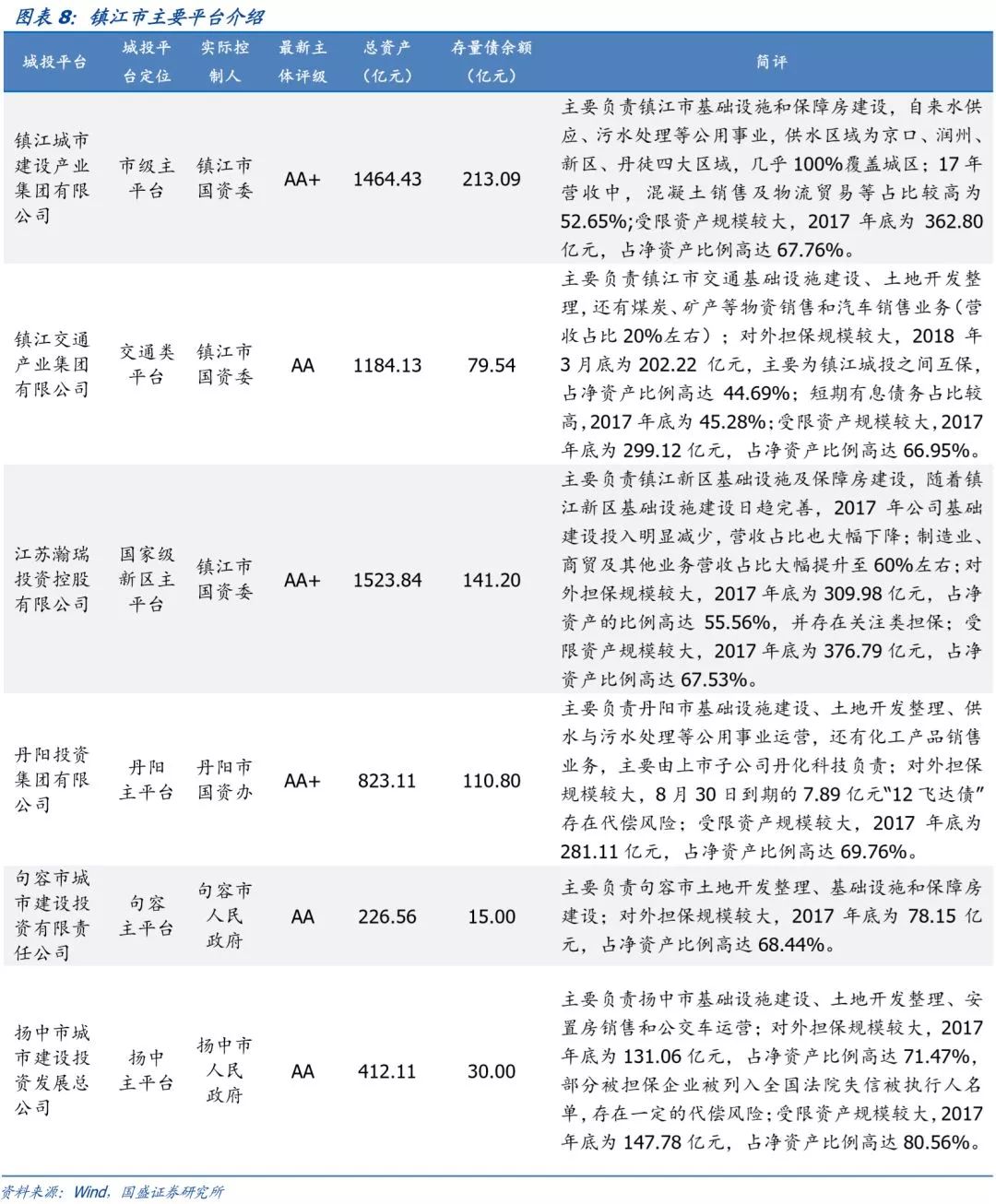 江苏省（苏南篇）156个城投平台详尽数据挖掘