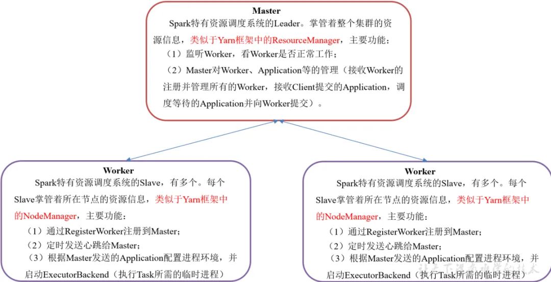 Spark环境与RDD