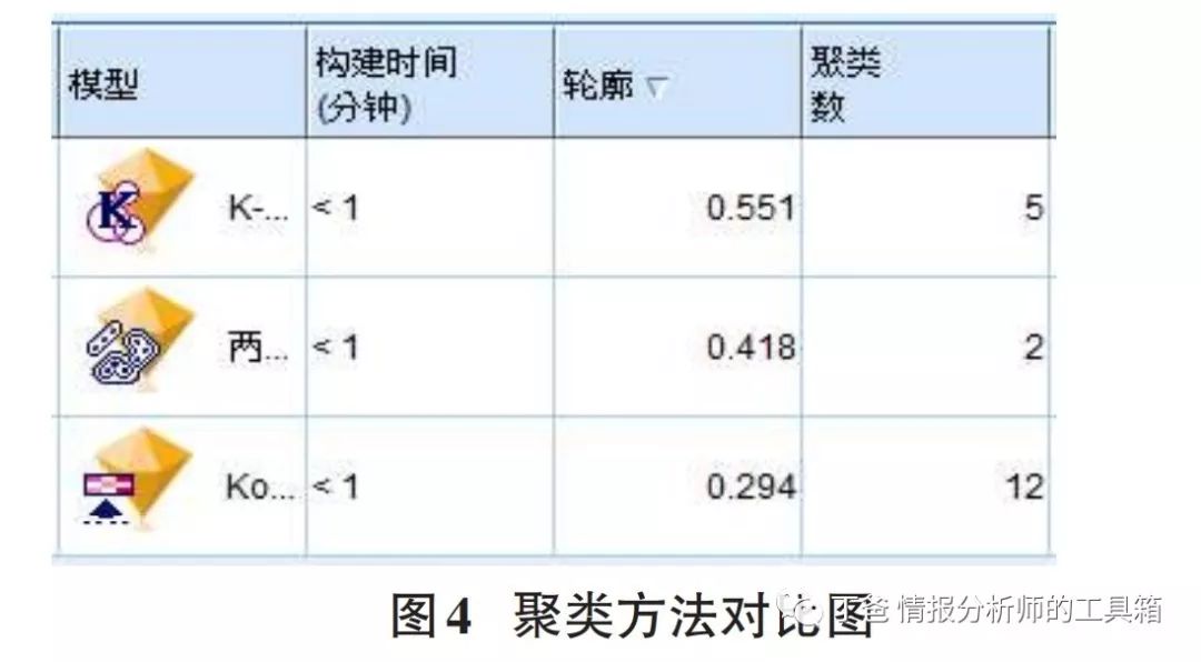 【论文】基于数据挖掘的医保欺诈预警模型研究