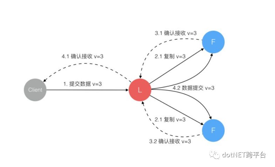 学习Raft算法的笔记